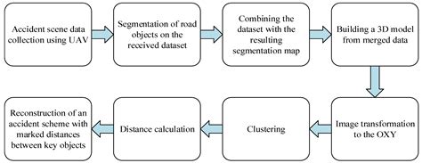 An Approach to the Automatic Construction of a Road Accident Scheme ...