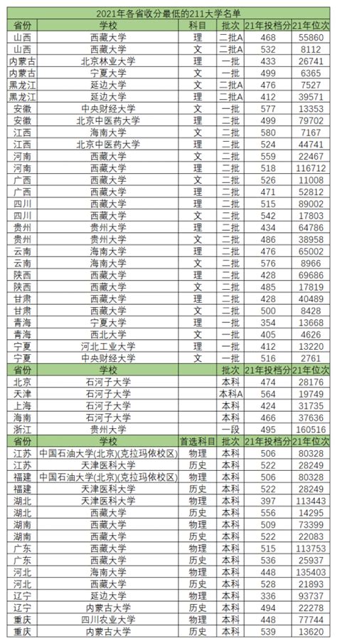 最好考的211大学排名-分数线最低的211大学排名表（2022参考）_腾讯新闻