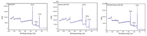 An Electrospun Preparation of the NC/GAP/Nano-LLM-105 Nanofiber and Its ...