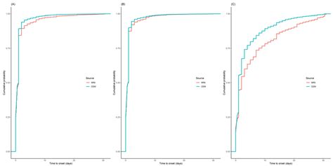 Timing Matters: Exploring the Role of the Time to Onset in Recall Bias ...