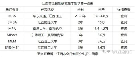 2022年江西专业硕士（非全日制研究生）学制学费一览表 - 知乎