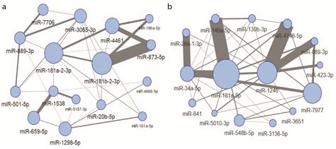 Analysis of the Applicability of microRNAs in Peripheral Blood ...