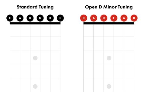 Open D Minor Tuning on Guitar (2026)