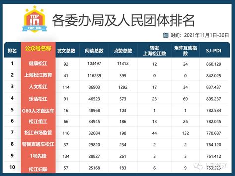 11月松江政务新媒体榜单出炉，TA们榜上有名→_澎湃号·政务_澎湃新闻-The Paper