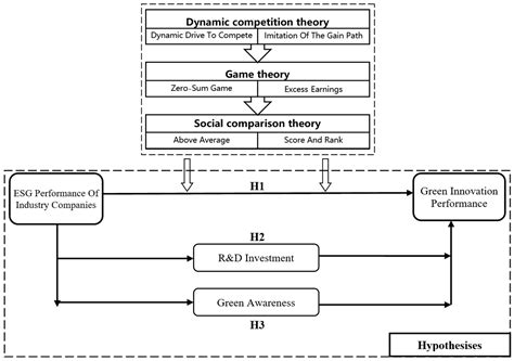 The Spillover Effect of ESG Performance on Green Innovation—Evidence ...