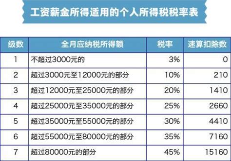 上海个人所得税税率表- 本地宝