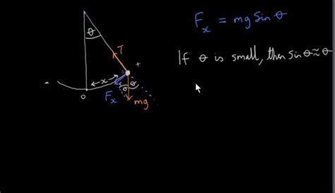 Image result for Example of SHM