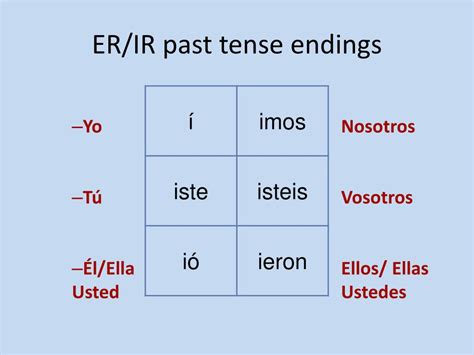 Ir Past Tense Conjugation Chart - Form example download