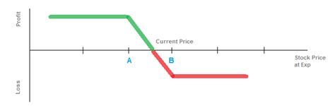 Debit Put Spread | Learn Options Trading