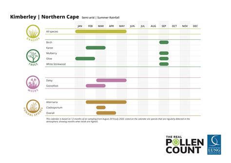 Pollen Calendars ⋆ The Real Pollen Count