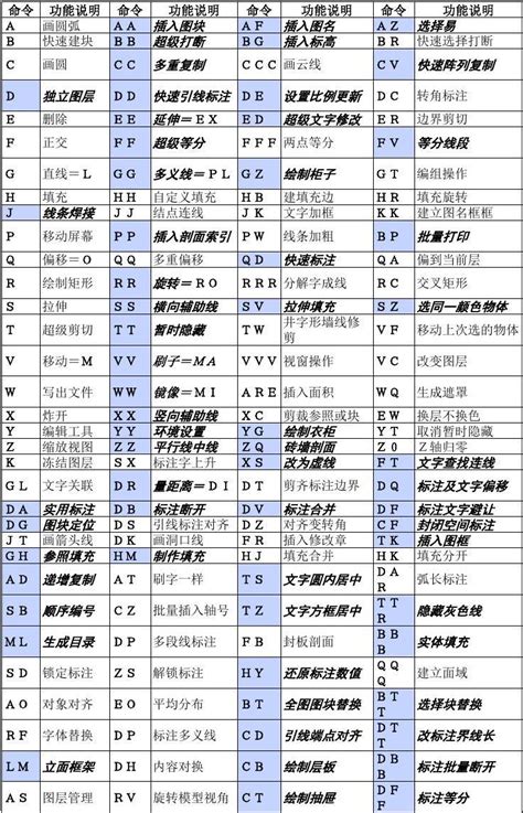 CAD+revit最全快捷键_word文档免费下载_文档大全