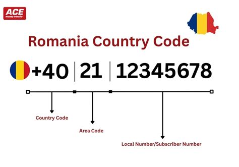 Image result for Country Code 29