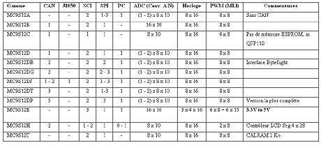 Motorola HCS12, une gamme de microcontrôleurs pour des applications ...