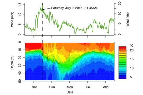 Environmental Monitor | Lake Data Buoy Tackles Understudied Champlain