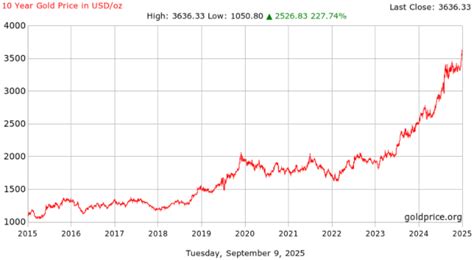 Gold Rate In India Last 10 Years: एक दशक में 4 गुना बढ़ा सोने का भाव ...