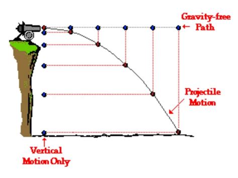 Image result for Horizontal Acceleration