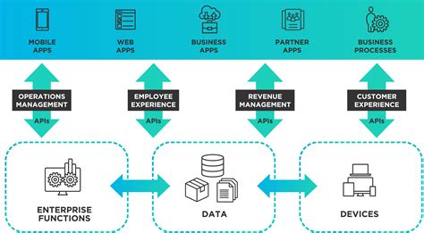 Image result for API Computer Integration