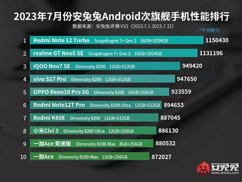 Best-performing Android phones in July 2023, CN edition - revü