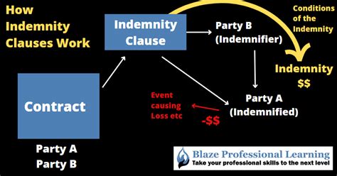 Image result for Explain Indemnification