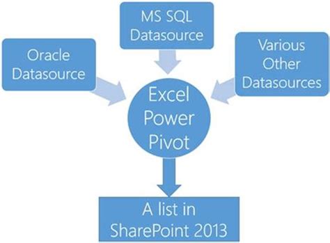 Image result for PowerPivot SharePoint Tutorial