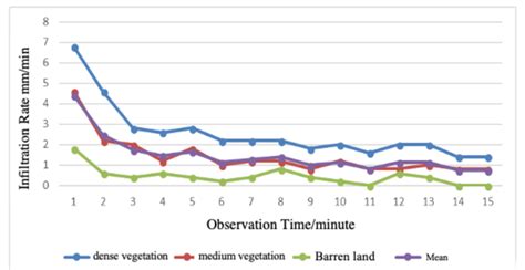 Image result for Infiltration Rate Graph