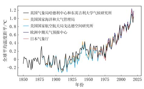 pandas数据分析实例——陆地气温变化(1) - 知乎