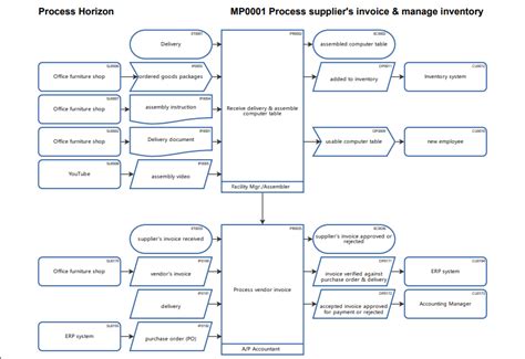 Smart Process Mapping for SOX Process Controls