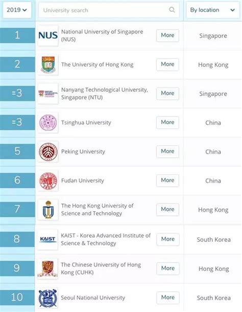 要想在亚洲留学，不看这个QS排名榜怎么能行？_大学排名