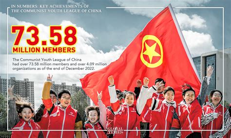 In numbers: key achievements of the Communist Youth League of China - Global Times