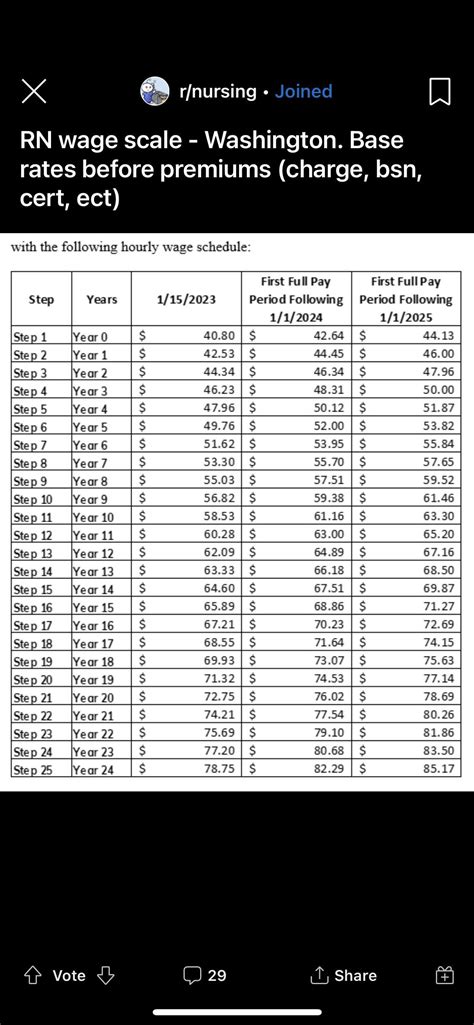 Nursing wages Washington for comparison : r/Reno