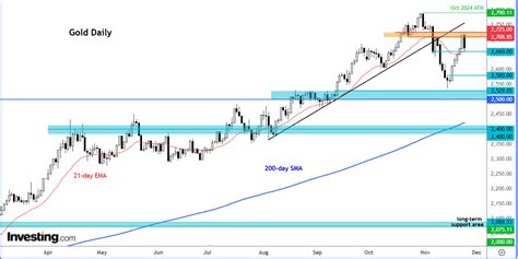 Gold: Bearish Engulfing Pattern Near $2,668 Could Trigger Key Technical ...