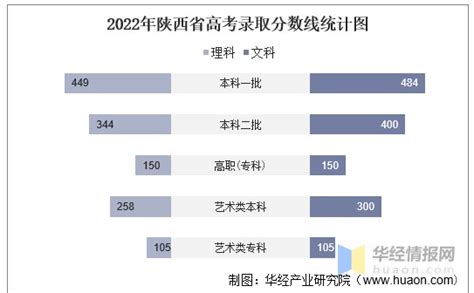 2022年陕西省高考报名人数、录取分数线、上线人数及一分一档表 - 知乎