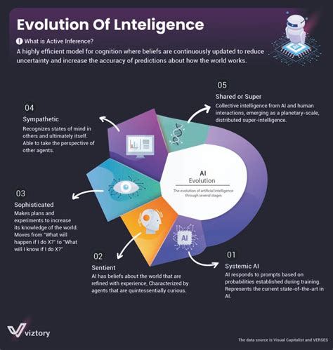 Image result for Humans Intelligence Evolution