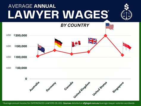International Lawyer Salary
