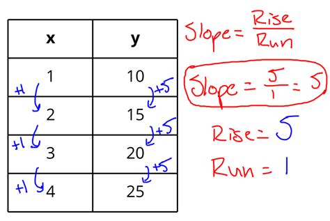 How to Find Slope Using Table 的图像结果