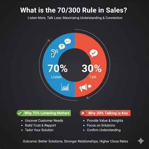 What is the 70/30 Rule in Sales? A Complete Guide for Agencies and ...