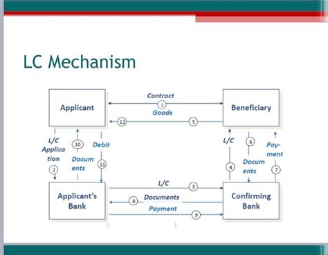 Image result for LC Process Flow Chart
