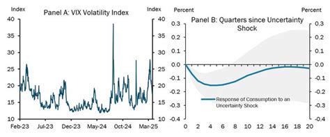 A Reader’s Digest: Uncertainty and the Outlook - Federal Reserve Bank ...