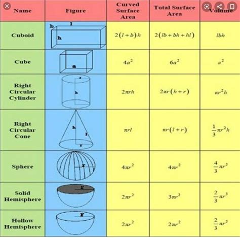 all of you tell me that mini.um formulas in mensuration - Brainly.in