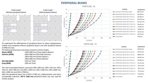 Flat Slab with Peripheral Beams | CEPT - Portfolio