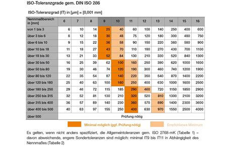 Image result for Tolerance Interval Table