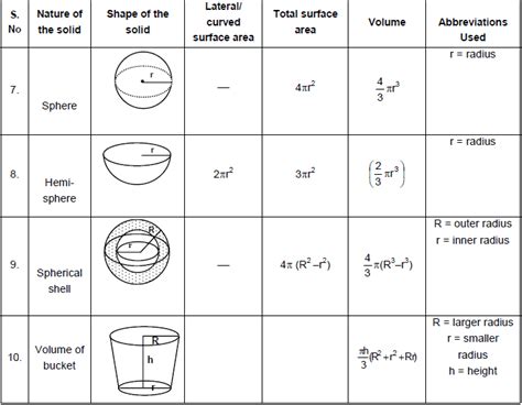 Important Formulas for CAT Mensuration