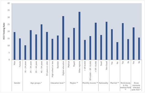 Knowledge of and Testing Rate for Hepatitis C Infection among the ...