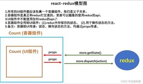 Redux Project 的图像结果
