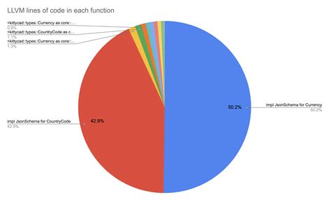 Image result for Compile Time Initialization