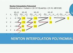 Image result for Newton Interpolation Code Algorithm