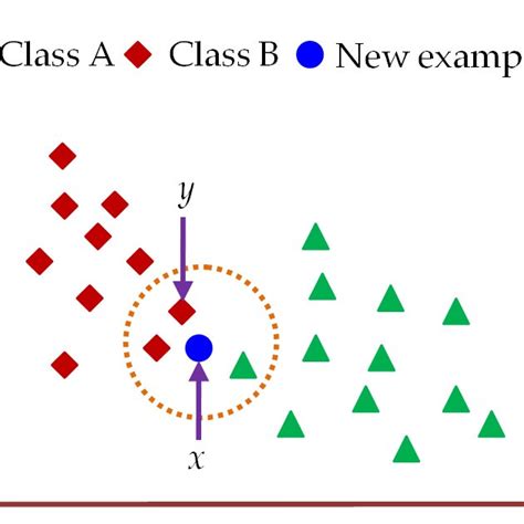 Image result for Neuralnine Classifying Using Class Label