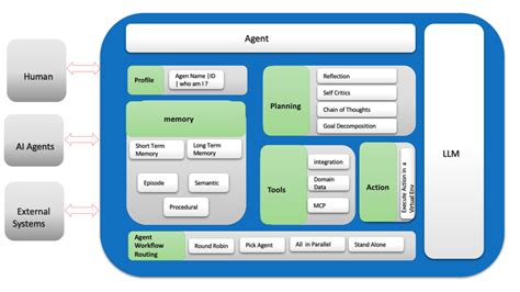 Image result for Structure of an Intelligent Agent