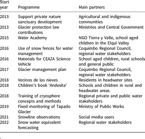 Decade of Action for Cryospheric Sciences (2025-2034) | Decade of Action for Cryospheric Sciences