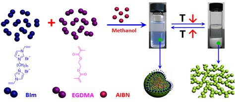 Preparation of Thermo-Responsive Poly(ionic liquid)s-Based Nanogels via ...